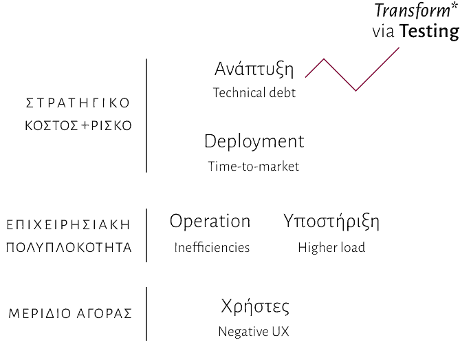 Performance related costs and risks compound with time